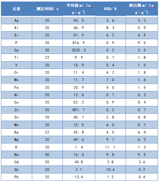 潤(rùn)滑油中各分析元素的檢出限