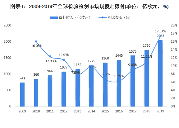 2009-2019年全球檢驗(yàn)檢測(cè)市場(chǎng)規(guī)模走勢(shì)圖