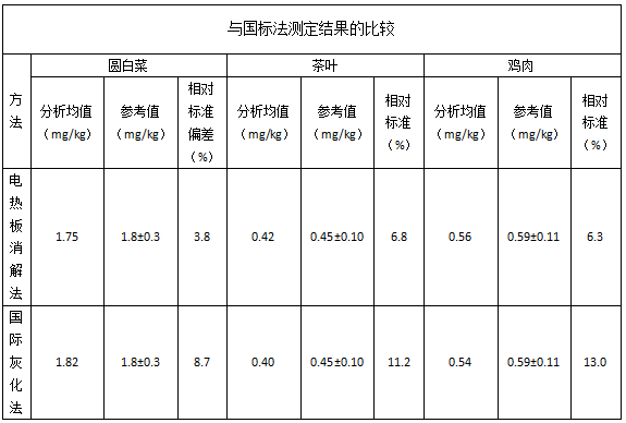 與國標法測定結(jié)果的比較