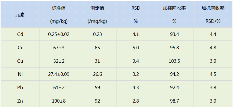 電熱板消解法測定結(jié)果