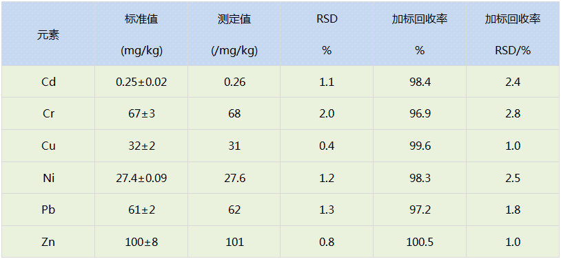 石墨消解法測定結(jié)果