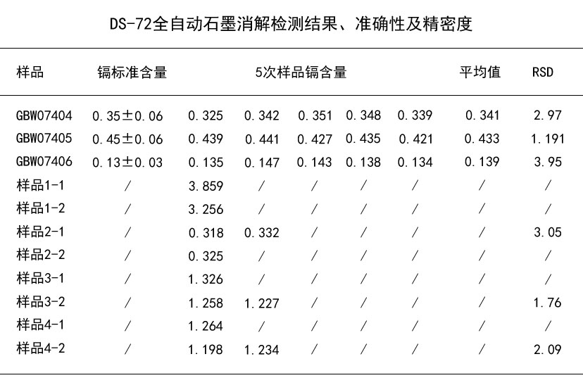DS-72全自動(dòng)石墨消解檢測(cè)結(jié)果、準(zhǔn)確性及精密度