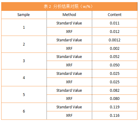 表2 分析結(jié)果對照